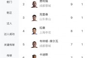 爱游戏平台首页-中超射手榜：奥斯卡、费利佩、克雷桑9球最多，拉唐8球